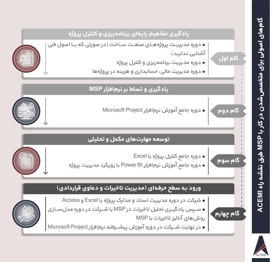 متخصص‌شدن در کار با MSP طبق نقشه راه ACEMI