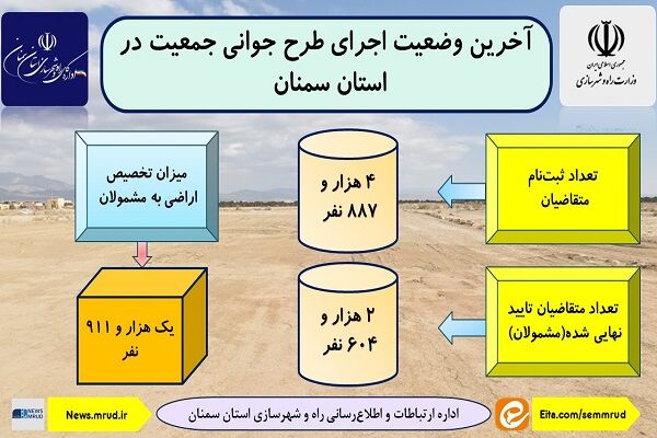 اطلاع نگاشت| آخرین وضعیت اجرای طرح جوانی جمعیت در استان
سمنان