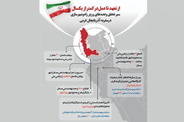 اطلاع نگاشت| از تعهد تا عمل در کمتر از یک‌سال/تحقق وعده‌های
«صادق» در سفر به استان آذربایجان غربی
