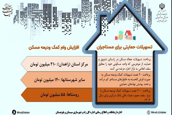 اطلاع نگاشت| افزایش وام ودیعه مسکن، تسهیلات حمایتی برای
مستاجران سیستانی و بلوچستانی
