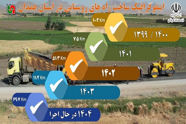 اطلاع نگاشت| اقدامات اداره کل راهداری و حمل و نقل جاده‌ای
استان همدان در حوزه ساخت راه های روستایی