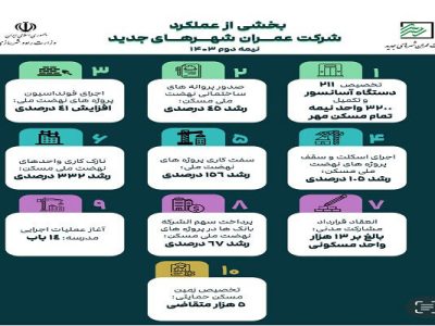اطلاع نگاشت| بخشی از عملکرد شرکت عمران شهرهای جدید در حوزه
احداث و رشد پروژه های عمرانی در دولت چهاردهم