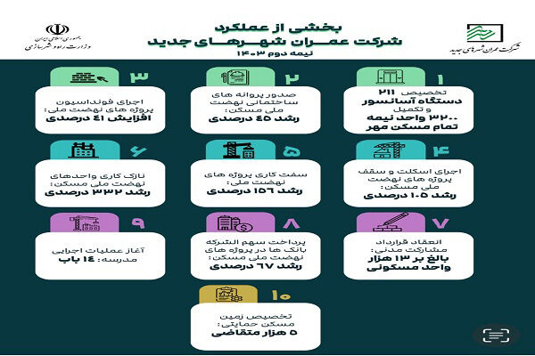 اطلاع نگاشت| بخشی از عملکرد شرکت عمران شهرهای جدید در حوزه
احداث و رشد پروژه های عمرانی در دولت چهاردهم