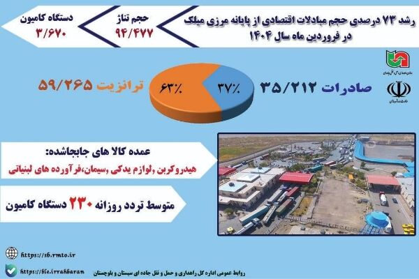 اطلاع نگاشت | رشد ۷۳درصدی حجم مبادلات اقتصادی از پایانه‌
مرزی میلک در فروردین ماه ۱۴۰۴