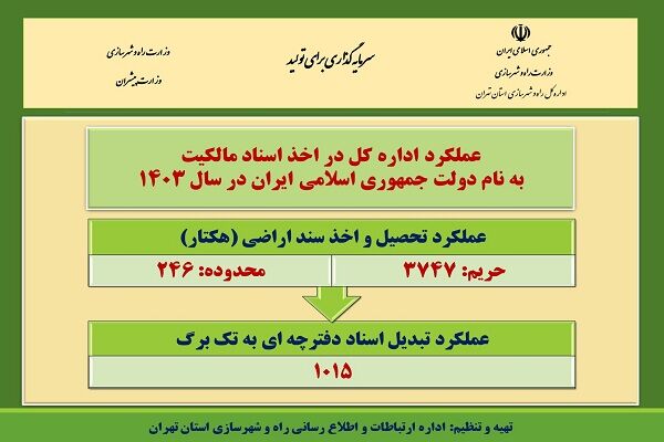 اطلاع نگاشت| عملکرد اداره کل راه و شهرسازی استان تهران در
اخذ اسناد مالکیت به نام دولت در سال ۱۴۰۳