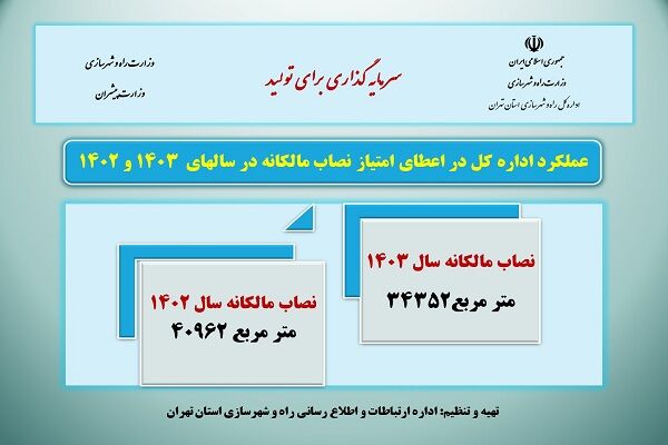 اطلاع نگاشت| عملکرد اداره کل راه و شهرسازی استان تهران در
اعطای امتیاز نصاب مالکانه طی دو سال اخیر