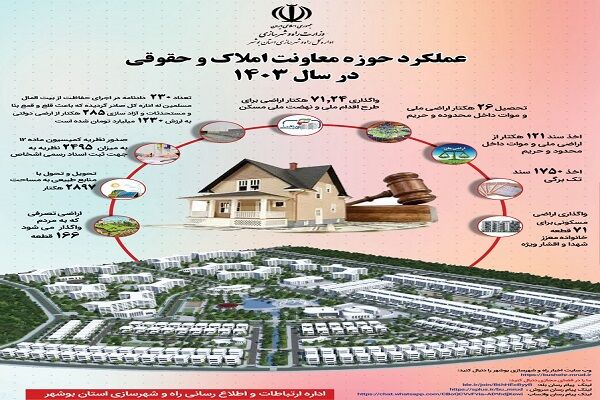 اطلاع نگاشت| عملکرد حوزه معاونت املاک و حقوقی راه و شهرسازی
استان بوشهر در سال ۱۴۰۳