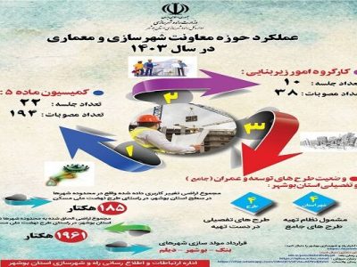 اطلاع نگاشت| عملکرد حوزه معاونت شهرسازی و معماری استان بوشهر
در سال ۱۴۰۳