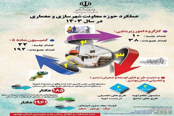 اطلاع نگاشت| عملکرد حوزه معاونت شهرسازی و معماری استان بوشهر
در سال ۱۴۰۳