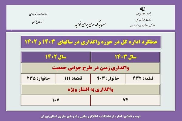 اطلاع نگاشت| عملکرد دوساله اداره کل راه و شهرسازی استان
تهران در واگذاری زمین مختص طرح جوانی جمعیت