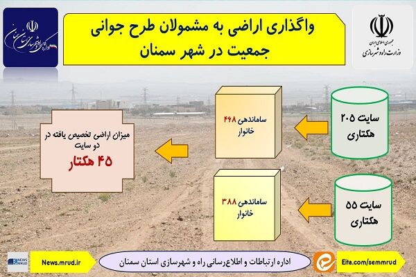 اطلاع نگاشت| واگذاری اراضی به مشمولان طرح جوانی جمعیت در شهر
سمنان