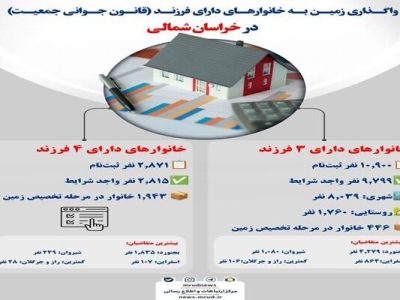 اطلاع نگاشت | واگذاری زمین به خانوارهای دارای فرزند (قانون
جوانی جمعیت) در خراسان شمالی