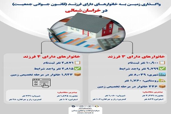 اطلاع نگاشت | واگذاری زمین به خانوارهای دارای فرزند (قانون
جوانی جمعیت) در خراسان شمالی