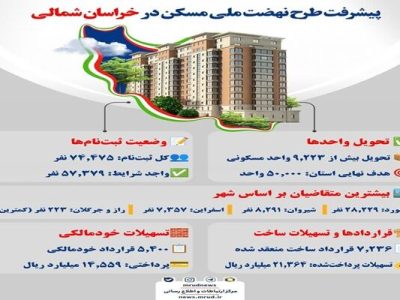 اطلاع نگاشت |پیشرفت طرح نهضت ملی مسکن در خراسان
شمالی