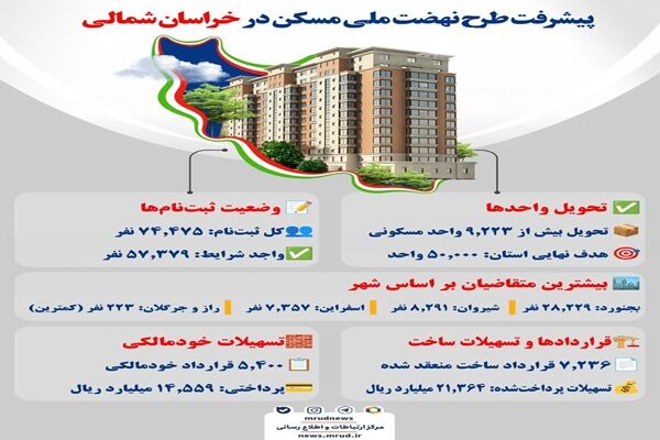 اطلاع نگاشت |پیشرفت طرح نهضت ملی مسکن در خراسان
شمالی