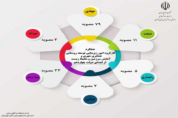 اطلاع نگاشت| گزارش عملکرد معاونت شهرسازی و معماری اداره کل
راه و شهرسازی خوزستان در دولت چهاردهم (۲)