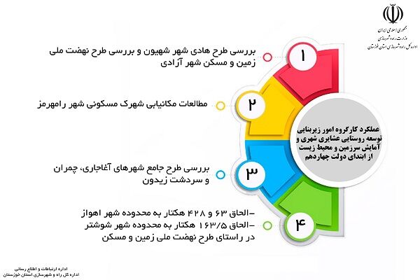 اطلاع نگاشت| گزارش عملکرد معاونت شهرسازی و معماری اداره کل
راه و شهرسازی خوزستان در دولت چهاردهم (۱)