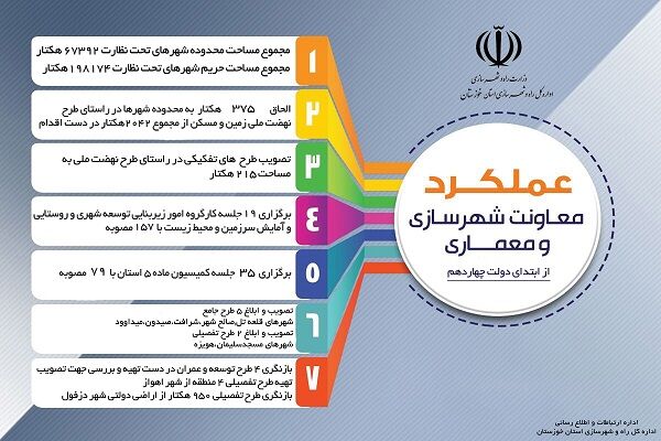 اطلاع نگاشت| گزارش عملکرد معاونت شهرسازی و معماری اداره کل
راه و شهرسازی خوزستان در دولت چهاردهم (۴)