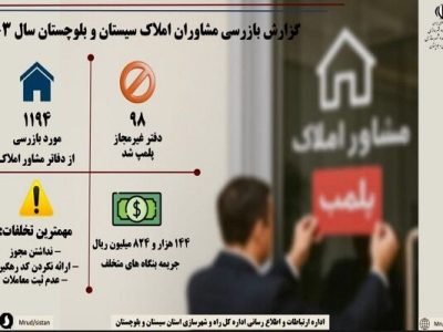 اطلاع نگاشت| ۱۱۹۴ مورد بازدید از مشاور املاک سیستان و
بلوچستان در سال ۱۴۰۳