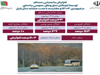 اطلاع‌نگاشت| افزایش جابه‌جایی مسافر توسط ناوگان حمل و نقل
عمومی جاده‌ای در فروردین ۱۴۰۴ و مقایسه با مدت مشابه سال قبل