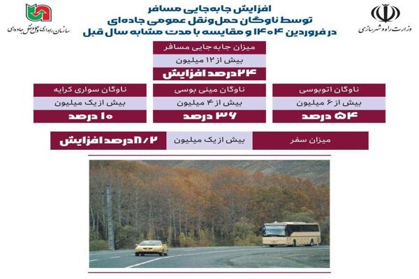 اطلاع‌نگاشت| افزایش جابه‌جایی مسافر توسط ناوگان حمل و نقل
عمومی جاده‌ای در فروردین ۱۴۰۴ و مقایسه با مدت مشابه سال قبل