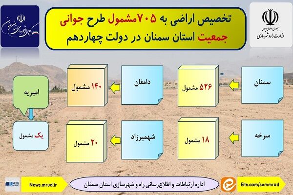 اطلاع‌نگاشت| تخصیص اراضی به مشمولان طرح جوانی جمعیت استان
سمنان در دولت چهاردهم