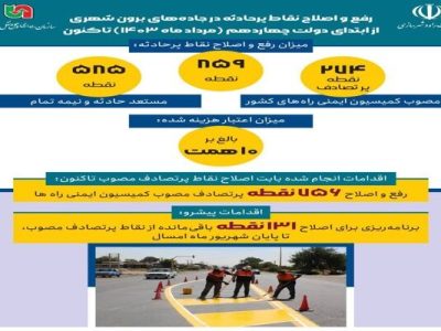 اطلاع‌نگاشت| رفع و اصلاح نقاط پرحادثه در راه‌های برون شهری
از ابتدای دولت چهاردهم(مردادماه ۱۴۰۳) تاکنون
