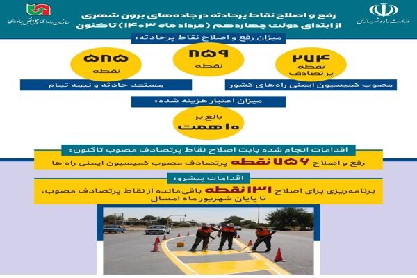 اطلاع‌نگاشت| رفع و اصلاح نقاط پرحادثه در راه‌های برون شهری
از ابتدای دولت چهاردهم(مردادماه ۱۴۰۳) تاکنون