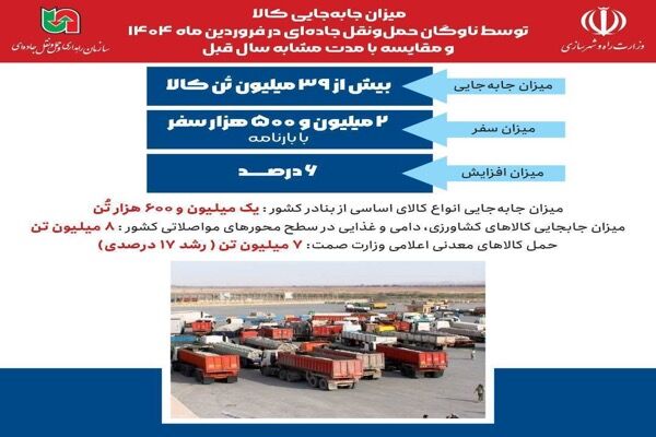 اطلاع‌نگاشت| میزان جابه‌جایی کالا توسط ناوگان حمل و نقل
جاده‌ای در فروردین ۱۴۰۴ و مقایسه با مدت مشابه سال قبل
