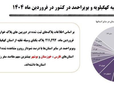 ثبت بیش از دو میلیون و ۶۴ هزار تردد در محورهای بین استانی
کهگیلویه و بویراحمد