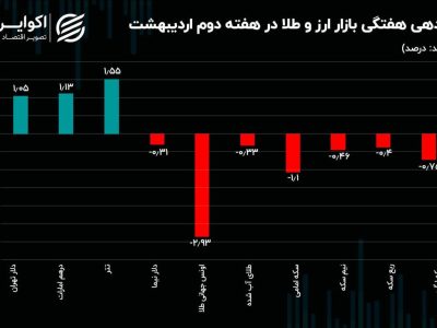 دلار و طلا خلاف جهت یکدیگر حرکت کردند / چالش صرافی‌های رمزارزی ادامه دارد