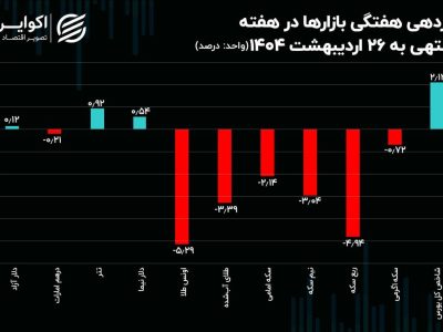 سه سناریو پیش روی بازار ارز / سرگذشت بازارها در هفته‌ای که گذشت