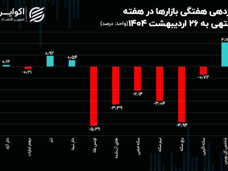 سه سناریو پیش روی بازار ارز / سرگذشت بازارها در هفته‌ای که گذشت