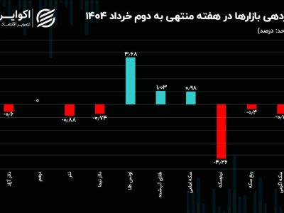منطق بازار ارز و طلا برای احتیاط چیست؟