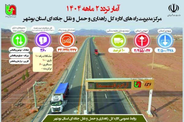 اطلاع نگاشت| آمار تردد ۲ ماهه ثبت شده توسط دستگاه های تردد
شمار مرکز مدیریت راه های استان بوشهر ۱۴۰۴