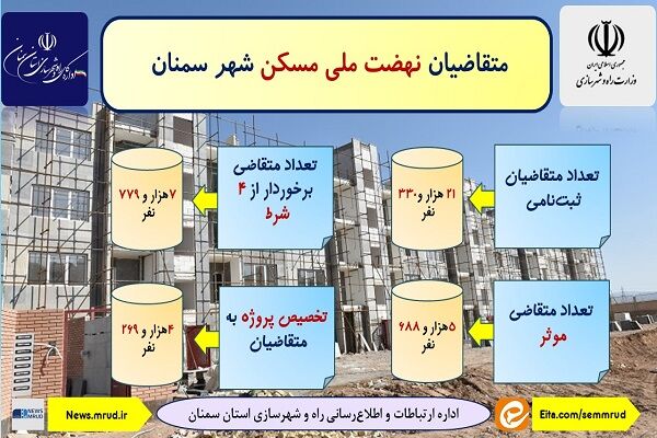 اطلاع نگاشت| آمار متقاضیان نهضت ملی مسکن شهر سمنان