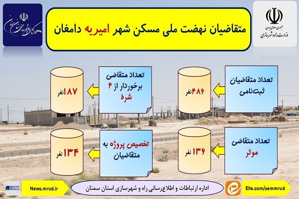 اطلاع نگاشت| آمار متقاضیان نهضت ملی مسکن امیریه دامغان در
استان سمنان