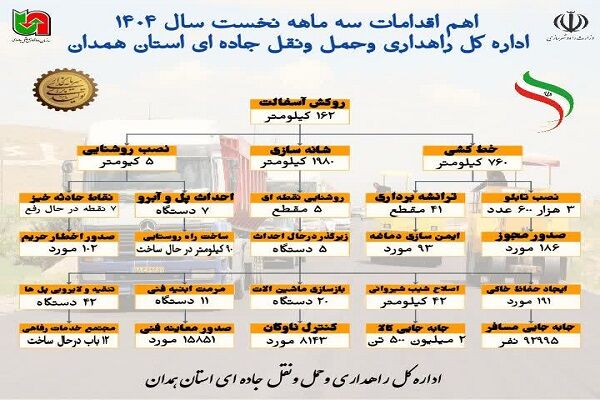 اطلاع نگاشت | اهم اقدامات سه ماهه نخست اداره کل راهداری و
حمل ونقل جاده ای استان همدان در سال ۱۴۰۴