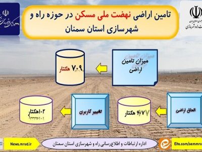 اطلاع نگاشت| تامین اراضی نهضت ملی مسکن در حوزه راه و شهرسازی
استان سمنان