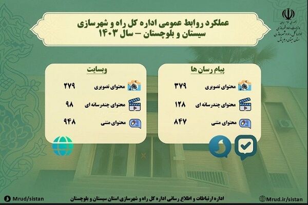 اطلاع نگاشت| عملکرد روابط عمومی اداره کل راه و شهرسازی
سیستان و بلوچستان در سال ۱۴۰۳