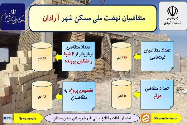 اطلاع نگاشت| متقاضیان نهضت ملی مسکن آرادان استان
سمنان
