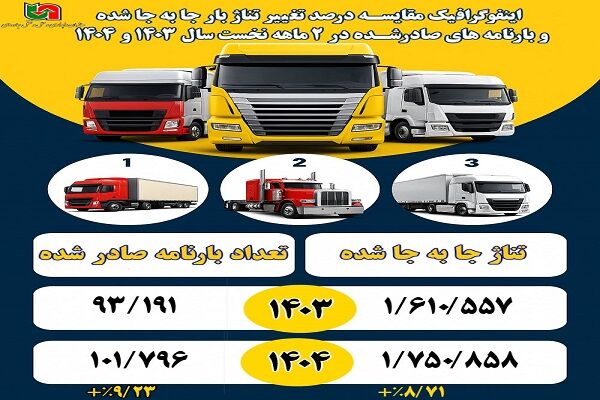 اطلاع نگاشت| مقایسه درصد تغییر تناژ بار جابه‌جا شده و
بارنامه‌های صادره در ۲ ماهه نخست سال‌های ۱۴۰۳ و ۱۴۰۴