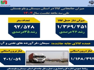 اطلاع نگاشت | میزان جابه‌جایی کالا در استان سیستان و
بلوچستان طی سه ماهه نخست سال ۱۴۰۴