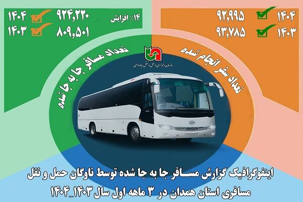 اطلاع نگاشت| میزان مسافر جابه‌جا شده توسط ناوگان مسافری
استان همدان در ۳ماهه نخست سال ۱۴۰۴