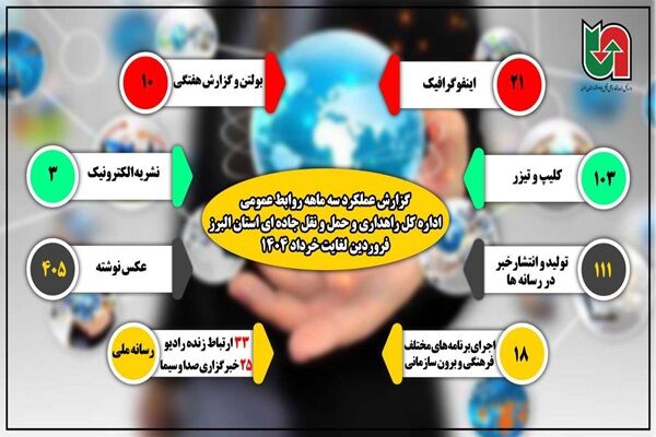 اطلاع نگاشت|گزارش عملکرد سه ماهه روابط عمومی اداره کل
راهداری و حمل و نقل جاده‌ای استان البرز/ فروردین تا خرداد
۱۴۰۴