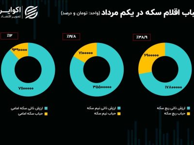 از جدال ترامپ با فدرال رزرو تا مذاکرات استانبول؛ قیمت طلا در گرو مذاکرات دیپلماتیک