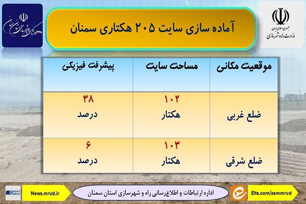 اطلاع نگاشت| آماده سازی سایت ۲۰۵ هکتاری نهضت ملی مسکن
سمنان