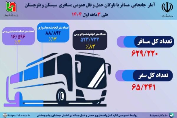 اطلاع نگاشت | آمار جابه‌جایی مسافر با ناوگان حمل و نقل عمومی
مسافری سیستان و بلوچستان طی ۳ماهه اول ۱۴۰۴