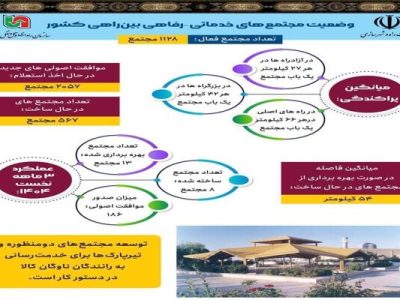 اطلاع نگاشت| آمار مجتمع‌های خدماتی- رفاهی بین‌راهی در
راه‌های کشور