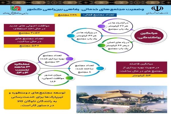 اطلاع نگاشت| آمار مجتمع‌های خدماتی- رفاهی بین‌راهی در
راه‌های کشور